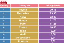 Hãng xe Nhật Toyota vẫn là thương hiệu giá trị nhất thế giới