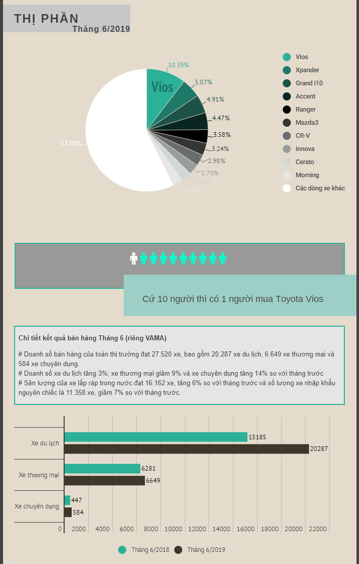 TTG_Toyota_Vios_tiYp_tYc_dYn_YYu_trong_Top_10_xe_ban_chYy_nhYt_thY_trYYng_O_to_trong_thang_6_-2019_1