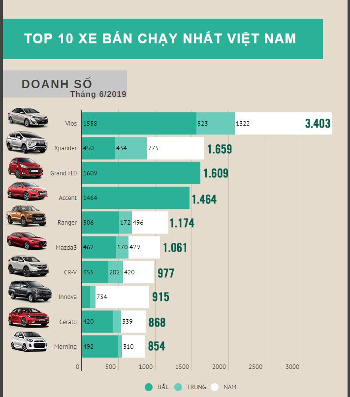 Toyota_Vios_tiYp_tYc_dYn_YYu_trong_Top_10_xe_ban_chYy_nhYt_thY_trYYng_O_to_trong_thang_6_-2019_1