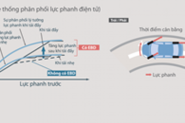 Hệ thống phân phối lực phanh điện tử EBD